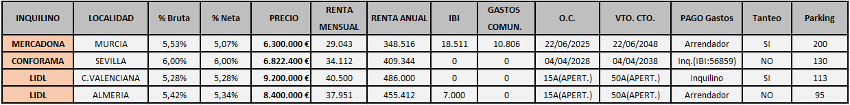 Oportunidades de inversión Off Market Comunidad Valenciana